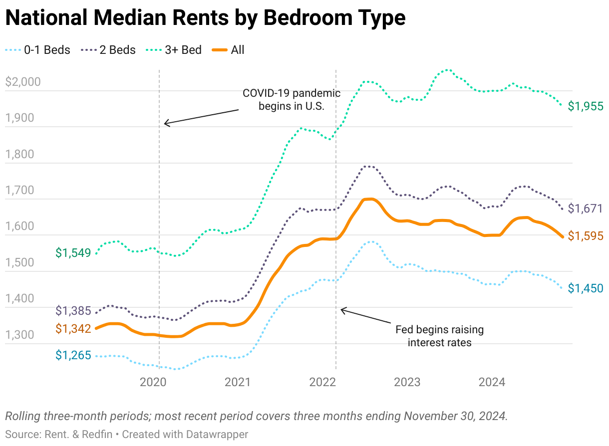 A graph showing national median asking rents by bedroom type from May 2019 through November 2024. 0-1 bedrooms, 2 bedrooms, and 3+ bedrooms are all shown.